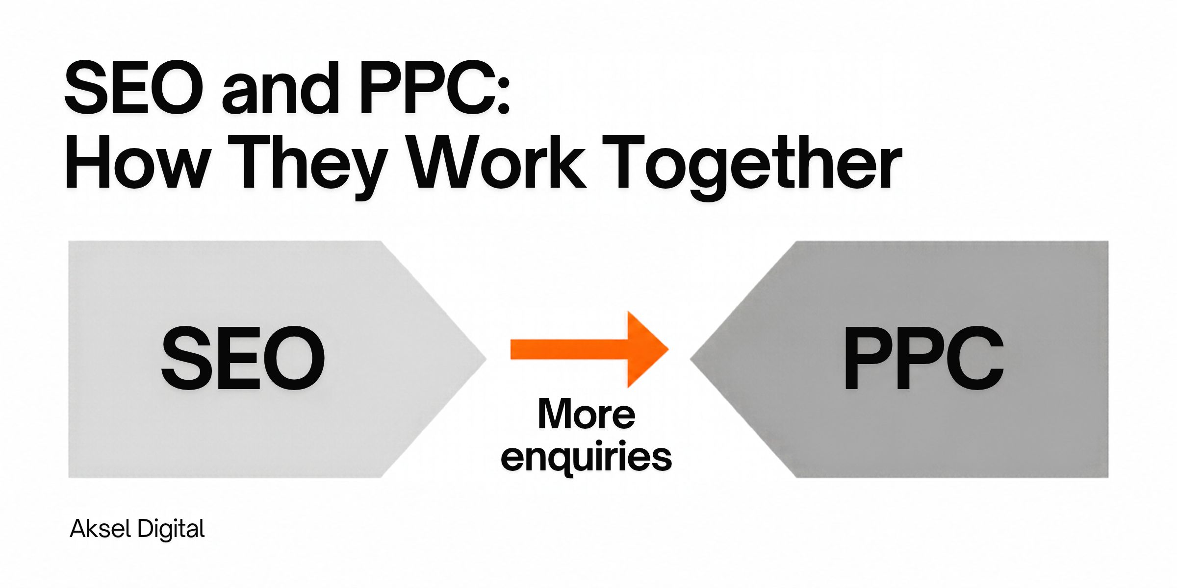 Graphic showing SEO and PPC combining to bring more enquiries to a business website