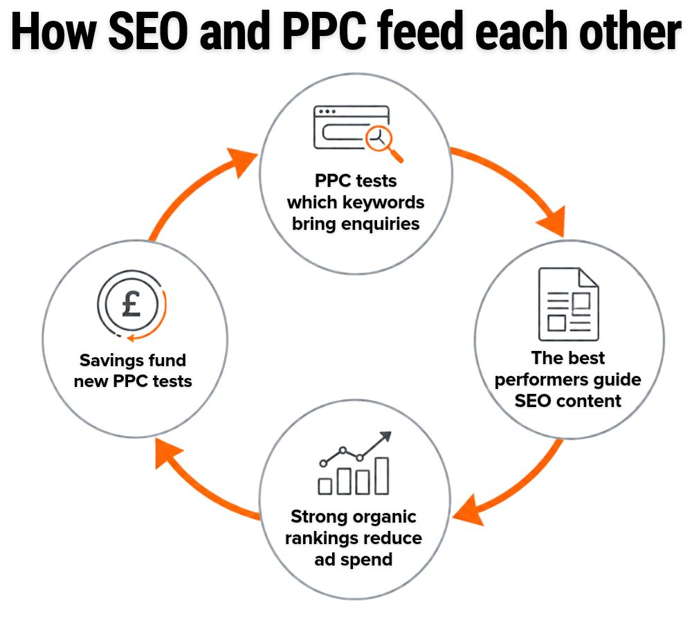 Diagram showing how PPC data guides SEO keyword choices and SEO rankings reduce PPC spend