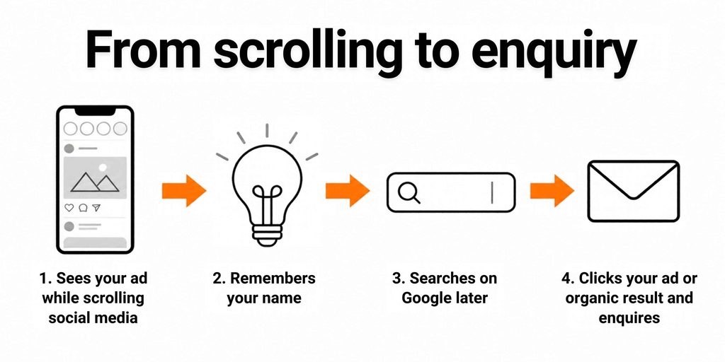 Customer journey from seeing a social media ad while scrolling to searching on Google and making an enquiry